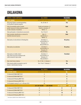 64
EQUAL TALENTS, UNEQUAL OPPORTUNITIES	 JACK KENT COOKE FOUNDATION
OKLAHOMA
INPUTS / STATE EMPHASES	 ALL STATES	OKLAHOMA
INPUT GRADE	 A: 0  B: 6  C: 18  D: 24  F: 3	 C+
SEA annual report or monitoring/auditing 	 Yes: 28  No: 23	 Yes
of LEA gifted & talented programs		
State accountability system includes 	 Growth and indicators: 13	 Both
growth measures for high achieving students 	 Growth or indicators: 27	
or other indicators of excellence	 Neither: 11
State participates in international assessments	 Yes: 9  No: 42	 No
State mandates identification or services for 	 Both: 31	 Both
identified advanced learners	 Identification: 5	
	 Neither: 15
State policy on early entrance to Kindergarten	 Permitted: 11	 No policy
	 LEA permitted: 10
	 No policy: 10
	 Not permitted: 20
State policy on acceleration	 Permitted: 9	 No policy
	 LEA permitted: 19
	 No policy: 22
	 Not permitted: 1
State policy on middle school / 	 Permitted: 17	 Permitted
high school concurrent enrollment with 	 LEA permitted: 18
credit received for high school	 No policy: 10
	 Not permitted: 6
High school honors diploma	 Yes: 19  No: 31  Unknown: 1	 Yes
State requires gifted coursework as part of 	 Yes: 3  No: 47  Unknown: 1	 No
teacher / administrator training	 	
OUTCOMES 	 ALL STATES	 OKLAHOMA
OUTCOME GRADE	 A: 0  B: 6  C: 29  D: 16  F: 0	 C-
% Advanced G4 Math NAEP 2013	 8	 5
% Advanced G8 Math NAEP 2013	 8	 4
% Advanced G4 Reading NAEP 2013	 8	 5
% Advanced G8 Reading NAEP 2013	 4	 2
% HS students scoring 3+ on 1+ AP exam 2013	 20	 11
	 NOT LOW-INCOME	 LOW-INCOME1
	 NOT LOW-INCOME	 LOW-INCOME
% Advanced G4 Math NAEP 2013	 14	 2	 8	2
% Advanced G8 Math NAEP 2013	 14	 3	 6	2
% Advanced G4 Reading NAEP 2013	 14	 3	 10	3
% Advanced G8 Reading NAEP 2013	 6	 1	 3	1
1
“Low-income” qualifies for free or reduced-price lunch
 