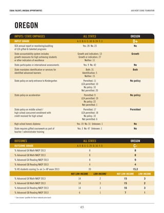 65
EQUAL TALENTS, UNEQUAL OPPORTUNITIES	 JACK KENT COOKE FOUNDATION
OREGON
INPUTS / STATE EMPHASES	 ALL STATES	OREGON
INPUT GRADE	 A: 0  B: 6  C: 18  D: 24  F: 3	 D+
SEA annual report or monitoring/auditing 	 Yes: 28  No: 23	 No
of LEA gifted & talented programs		
State accountability system includes 	 Growth and indicators: 13	 Growth
growth measures for high achieving students 	 Growth or indicators: 27	
or other indicators of excellence	 Neither: 11
State participates in international assessments	 Yes: 9  No: 42	 No
State mandates identification or services for 	 Both: 31	 Both
identified advanced learners	 Identification: 5	
	 Neither: 15
State policy on early entrance to Kindergarten	 Permitted: 11	 No policy
	 LEA permitted: 10
	 No policy: 10
	 Not permitted: 20
State policy on acceleration	 Permitted: 9	 No policy
	 LEA permitted: 19
	 No policy: 22
	 Not permitted: 1
State policy on middle school / 	 Permitted: 17	 Permitted
high school concurrent enrollment with 	 LEA permitted: 18
credit received for high school	 No policy: 10
	 Not permitted: 6
High school honors diploma	 Yes: 19  No: 31  Unknown: 1	 No
State requires gifted coursework as part of 	 Yes: 3  No: 47  Unknown: 1	 No
teacher / administrator training	 	
OUTCOMES 	 ALL STATES	 OREGON
OUTCOME GRADE	 A: 0  B: 6  C: 29  D: 16  F: 0	 C-
% Advanced G4 Math NAEP 2013	 8	 8
% Advanced G8 Math NAEP 2013	 8	 8
% Advanced G4 Reading NAEP 2013	 8	 9
% Advanced G8 Reading NAEP 2013	 4	 4
% HS students scoring 3+ on 1+ AP exam 2013	 20	 15.2
	 NOT LOW-INCOME	 LOW-INCOME1
	 NOT LOW-INCOME	 LOW-INCOME
% Advanced G4 Math NAEP 2013	 14	 2	 15	3
% Advanced G8 Math NAEP 2013	 14	 3	 15	2
% Advanced G4 Reading NAEP 2013	 14	 3	 16	3
% Advanced G8 Reading NAEP 2013	 6	 1	 7	1
1
“Low-income” qualifies for free or reduced-price lunch
 