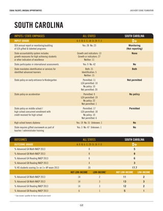68
EQUAL TALENTS, UNEQUAL OPPORTUNITIES	 JACK KENT COOKE FOUNDATION
SOUTH CAROLINA
INPUTS / STATE EMPHASES	 ALL STATES	 SOUTH CAROLINA
INPUT GRADE	 A: 0  B: 6  C: 18  D: 24  F: 3	 D+
SEA annual report or monitoring/auditing 	 Yes: 28  No: 23	 Monitoring
of LEA gifted & talented programs		 (Not reporting)
State accountability system includes 	 Growth and indicators: 13	 None
growth measures for high achieving students 	 Growth or indicators: 27	
or other indicators of excellence	 Neither: 11
State participates in international assessments	 Yes: 9  No: 42	 No
State mandates identification or services for 	 Both: 31	 Both
identified advanced learners	 Identification: 5	
	 Neither: 15
State policy on early entrance to Kindergarten	 Permitted: 11	 Not permitted
	 LEA permitted: 10
	 No policy: 10
	 Not permitted: 20
State policy on acceleration	 Permitted: 9	 No policy
	 LEA permitted: 19
	 No policy: 22
	 Not permitted: 1
State policy on middle school / 	 Permitted: 17	 Permitted
high school concurrent enrollment with 	 LEA permitted: 18
credit received for high school	 No policy: 10
	 Not permitted: 6
High school honors diploma	 Yes: 19  No: 31  Unknown: 1	 No
State requires gifted coursework as part of 	 Yes: 3  No: 47  Unknown: 1	 No
teacher / administrator training	 	
OUTCOMES 	 ALL STATES	 SOUTH CAROLINA
OUTCOME GRADE	 A: 0  B: 6  C: 29  D: 16  F: 0	 D+
% Advanced G4 Math NAEP 2013	 8	 5
% Advanced G8 Math NAEP 2013	 8	 8
% Advanced G4 Reading NAEP 2013	 8	 6
% Advanced G8 Reading NAEP 2013	 4	 3
% HS students scoring 3+ on 1+ AP exam 2013	 20	 17.7
	 NOT LOW-INCOME	 LOW-INCOME1
	 NOT LOW-INCOME	 LOW-INCOME
% Advanced G4 Math NAEP 2013	 14	 2	 11	2
% Advanced G8 Math NAEP 2013	 14	 3	 13	3
% Advanced G4 Reading NAEP 2013	 14	 3	 12	2
% Advanced G8 Reading NAEP 2013	 6	 1	 5	1
1
“Low-income” qualifies for free or reduced-price lunch
 