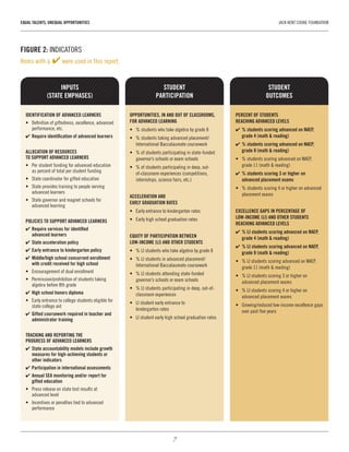 7
EQUAL TALENTS, UNEQUAL OPPORTUNITIES	 JACK KENT COOKE FOUNDATION
FIGURE 2: INDICATORS
Items with a 4 were used in this report.
IDENTIFICATION OF ADVANCED LEARNERS
•	 Definition of giftedness, excellence, advanced
performance, etc.
4	Require identification of advanced learners
ALLOCATION OF RESOURCES
TO SUPPORT ADVANCED LEARNERS
•	 Per student funding for advanced education
as percent of total per student funding
•	 State coordinator for gifted education
•	 State provides training to people serving
advanced learners
•	 State governor and magnet schools for
advanced learning
POLICIES TO SUPPORT ADVANCED LEARNERS
4	Require services for identified
advanced learners
4	State acceleration policy
4	Early entrance to kindergarten policy
4	Middle/high school concurrent enrollment
with credit received for high school
•	 Encouragement of dual enrollment
•	 Permission/prohibition of students taking
algebra before 8th grade
4	High school honors diploma
•	 Early entrance to college students eligible for
state college aid
4	Gifted coursework required in teacher and
administrator training
TRACKING AND REPORTING THE
PROGRESS OF ADVANCED LEARNERS
4	State accountability models include growth
measures for high-achieving students or
other indicators
4	Participation in international assessments
4	Annual SEA monitoring and/or report for
gifted education
•	 Press release on state test results at
advanced level
•	 Incentives or penalties tied to advanced
performance
PERCENT OF STUDENTS
REACHING ADVANCED LEVELS
4	% students scoring advanced on NAEP,
grade 4 (math & reading)
4	% students scoring advanced on NAEP,
grade 8 (math & reading)
•	 % students scoring advanced on NAEP,
grade 11 (math & reading)
4	% students scoring 3 or higher on
advanced placement exams
•	 % students scoring 4 or higher on advanced
placement exams
EXCELLENCE GAPS IN PERCENTAGE OF
LOW-INCOME (LI) AND OTHER STUDENTS
REACHING ADVANCED LEVELS
4	% LI students scoring advanced on NAEP,
grade 4 (math & reading)
4	% LI students scoring advanced on NAEP,
grade 8 (math & reading)
•	 % LI students scoring advanced on NAEP,
grade 11 (math & reading)
•	 % LI students scoring 3 or higher on
advanced placement exams
•	 % LI students scoring 4 or higher on
advanced placement exams
•	 Growing/reduced low-income excellence gaps
over past five years
OPPORTUNITIES, IN AND OUT OF CLASSROOMS,
FOR ADVANCED LEARNING
•	 % students who take algebra by grade 8
•	 % students taking advanced placement/
International Baccalaureate coursework
•	 % of students participating in state-funded
governor’s schools or exam schools
•	 % of students participating in deep, out-
of-classroom experiences (competitions,
internships, science fairs, etc.)
ACCELERATION AND
EARLY GRADUATION RATES
•	 Early entrance to kindergarten rates
•	 Early high school graduation rates
EQUITY OF PARTICIPATION BETWEEN
LOW-INCOME (LI) AND OTHER STUDENTS
•	 % LI students who take algebra by grade 8
•	 % LI students in advanced placement/
International Baccalaureate coursework
•	 % LI students attending state-funded
governor’s schools or exam schools
•	 % LI students participating in deep, out-of-
classroom experiences
•	 LI student early entrance to
kindergarten rates
•	 LI student early high school graduation rates
INPUTS
(STATE EMPHASES)
STUDENT
OUTCOMES
STUDENT
PARTICIPATION
 
