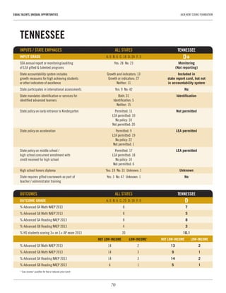 70
EQUAL TALENTS, UNEQUAL OPPORTUNITIES	 JACK KENT COOKE FOUNDATION
TENNESSEE
INPUTS / STATE EMPHASES	 ALL STATES	TENNESSEE
INPUT GRADE	 A: 0  B: 6  C: 18  D: 24  F: 3	 D+
SEA annual report or monitoring/auditing 	 Yes: 28  No: 23	 Monitoring
of LEA gifted & talented programs		 (Not reporting)
State accountability system includes 	 Growth and indicators: 13	 Included in
growth measures for high achieving students 	 Growth or indicators: 27	 state report card, but not
or other indicators of excellence	 Neither: 11	 in accountability system
State participates in international assessments	 Yes: 9  No: 42	 No
State mandates identification or services for 	 Both: 31	 Identification
identified advanced learners	 Identification: 5	
	 Neither: 15
State policy on early entrance to Kindergarten	 Permitted: 11	 Not permitted
	 LEA permitted: 10
	 No policy: 10
	 Not permitted: 20
State policy on acceleration	 Permitted: 9	 LEA permitted
	 LEA permitted: 19
	 No policy: 22
	 Not permitted: 1
State policy on middle school / 	 Permitted: 17	 LEA permitted
high school concurrent enrollment with 	 LEA permitted: 18
credit received for high school	 No policy: 10
	 Not permitted: 6
High school honors diploma	 Yes: 19  No: 31  Unknown: 1	 Unknown
State requires gifted coursework as part of 	 Yes: 3  No: 47  Unknown: 1	 No
teacher / administrator training	 	
OUTCOMES 	 ALL STATES	 TENNESSEE
OUTCOME GRADE	 A: 0  B: 6  C: 29  D: 16  F: 0	 D
% Advanced G4 Math NAEP 2013	 8	 7
% Advanced G8 Math NAEP 2013	 8	 5
% Advanced G4 Reading NAEP 2013	 8	 8
% Advanced G8 Reading NAEP 2013	 4	 3
% HS students scoring 3+ on 1+ AP exam 2013	 20	 10.1
	 NOT LOW-INCOME	 LOW-INCOME1
	 NOT LOW-INCOME	 LOW-INCOME
% Advanced G4 Math NAEP 2013	 14	 2	 13	2
% Advanced G8 Math NAEP 2013	 14	 3	 9	1
% Advanced G4 Reading NAEP 2013	 14	 3	 14	2
% Advanced G8 Reading NAEP 2013	 6	 1	 5	1
1
“Low-income” qualifies for free or reduced-price lunch
 