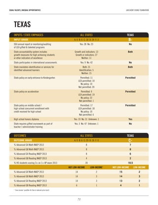 71
EQUAL TALENTS, UNEQUAL OPPORTUNITIES	 JACK KENT COOKE FOUNDATION
TEXAS
INPUTS / STATE EMPHASES	 ALL STATES	TEXAS
INPUT GRADE	 A: 0  B: 6  C: 18  D: 24  F: 3	 B-
SEA annual report or monitoring/auditing 	 Yes: 28  No: 23	 No
of LEA gifted & talented programs		
State accountability system includes 	 Growth and indicators: 13	 Both
growth measures for high achieving students 	 Growth or indicators: 27	
or other indicators of excellence	 Neither: 11
State participates in international assessments	 Yes: 9  No: 42	 No
State mandates identification or services for 	 Both: 31	 Both
identified advanced learners	 Identification: 5	
	 Neither: 15
State policy on early entrance to Kindergarten	 Permitted: 11	 Permitted
	 LEA permitted: 10
	 No policy: 10
	 Not permitted: 20
State policy on acceleration	 Permitted: 9	 Permitted
	 LEA permitted: 19
	 No policy: 22
	 Not permitted: 1
State policy on middle school / 	 Permitted: 17	 Permitted
high school concurrent enrollment with 	 LEA permitted: 18
credit received for high school	 No policy: 10
	 Not permitted: 6
High school honors diploma	 Yes: 19  No: 31  Unknown: 1	 Yes
State requires gifted coursework as part of 	 Yes: 3  No: 47  Unknown: 1	 No
teacher / administrator training	 	
OUTCOMES 	 ALL STATES	 TEXAS
OUTCOME GRADE	 A: 0  B: 6  C: 29  D: 16  F: 0	 C-
% Advanced G4 Math NAEP 2013	 8	 7
% Advanced G8 Math NAEP 2013	 8	 8
% Advanced G4 Reading NAEP 2013	 8	 6
% Advanced G8 Reading NAEP 2013	 4	 2
% HS students scoring 3+ on 1+ AP exam 2013	 20	 18.5
	 NOT LOW-INCOME	 LOW-INCOME1
	 NOT LOW-INCOME	 LOW-INCOME
% Advanced G4 Math NAEP 2013	 14	 2	 15	2
% Advanced G8 Math NAEP 2013	 14	 3	 14	3
% Advanced G4 Reading NAEP 2013	 14	 3	 13	2
% Advanced G8 Reading NAEP 2013	 6	 1	 4	1
1
“Low-income” qualifies for free or reduced-price lunch
 