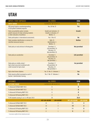 72
EQUAL TALENTS, UNEQUAL OPPORTUNITIES	 JACK KENT COOKE FOUNDATION
UTAH
INPUTS / STATE EMPHASES	 ALL STATES	UTAH
INPUT GRADE	 A: 0  B: 6  C: 18  D: 24  F: 3	 D+
SEA annual report or monitoring/auditing 	 Yes: 28  No: 23	 Yes
of LEA gifted & talented programs		
State accountability system includes 	 Growth and indicators: 13	 Growth
growth measures for high achieving students 	 Growth or indicators: 27	
or other indicators of excellence	 Neither: 11
State participates in international assessments	 Yes: 9  No: 42	 No
State mandates identification or services for 	 Both: 31	 Neither
identified advanced learners	 Identification: 5	
	 Neither: 15
State policy on early entrance to Kindergarten	 Permitted: 11	 Not permitted
	 LEA permitted: 10
	 No policy: 10
	 Not permitted: 20
State policy on acceleration	 Permitted: 9	 LEA permitted
	 LEA permitted: 19
	 No policy: 22
	 Not permitted: 1
State policy on middle school / 	 Permitted: 17	 Not permitted
high school concurrent enrollment with 	 LEA permitted: 18
credit received for high school	 No policy: 10
	 Not permitted: 6
High school honors diploma	 Yes: 19  No: 31  Unknown: 1	 Yes
State requires gifted coursework as part of 	 Yes: 3  No: 47  Unknown: 1	 No
teacher / administrator training	 	
OUTCOMES 	 ALL STATES	 UTAH
OUTCOME GRADE	 A: 0  B: 6  C: 29  D: 16  F: 0	 B
% Advanced G4 Math NAEP 2013	 8	 8
% Advanced G8 Math NAEP 2013	 8	 8
% Advanced G4 Reading NAEP 2013	 8	 8
% Advanced G8 Reading NAEP 2013	 4	 4
% HS students scoring 3+ on 1+ AP exam 2013	 20	 25.4
	 NOT LOW-INCOME	 LOW-INCOME1
	 NOT LOW-INCOME	 LOW-INCOME
% Advanced G4 Math NAEP 2013	 14	 2	 11	4
% Advanced G8 Math NAEP 2013	 14	 3	 10	3
% Advanced G4 Reading NAEP 2013	 14	 3	 11	5
% Advanced G8 Reading NAEP 2013	 6	 1	 5	2
1
“Low-income” qualifies for free or reduced-price lunch
 