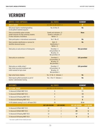 73
EQUAL TALENTS, UNEQUAL OPPORTUNITIES	 JACK KENT COOKE FOUNDATION
VERMONT
INPUTS / STATE EMPHASES	 ALL STATES	VERMONT
INPUT GRADE	 A: 0  B: 6  C: 18  D: 24  F: 3	 F
SEA annual report or monitoring/auditing 	 Yes: 28  No: 23	 No
of LEA gifted & talented programs		
State accountability system includes 	 Growth and indicators: 13	 None
growth measures for high achieving students 	 Growth or indicators: 27	
or other indicators of excellence	 Neither: 11
State participates in international assessments	 Yes: 9  No: 42	 No
State mandates identification or services for 	 Both: 31	 No
identified advanced learners	 Identification: 5	
	 Neither: 15
State policy on early entrance to Kindergarten	 Permitted: 11	 Not permitted
	 LEA permitted: 10
	 No policy: 10
	 Not permitted: 20
State policy on acceleration	 Permitted: 9	 LEA permitted
	 LEA permitted: 19
	 No policy: 22
	 Not permitted: 1
State policy on middle school / 	 Permitted: 17	 LEA permitted
high school concurrent enrollment with 	 LEA permitted: 18
credit received for high school	 No policy: 10
	 Not permitted: 6
High school honors diploma	 Yes: 19  No: 31  Unknown: 1	 No
State requires gifted coursework as part of 	 Yes: 3  No: 47  Unknown: 1	 No
teacher / administrator training	 	
OUTCOMES 	 ALL STATES	 VERMONT
OUTCOME GRADE	 A: 0  B: 6  C: 29  D: 16  F: 0	 B-
% Advanced G4 Math NAEP 2013	 8	 11
% Advanced G8 Math NAEP 2013	 8	 14
% Advanced G4 Reading NAEP 2013	 8	 12
% Advanced G8 Reading NAEP 2013	 4	 6
% HS students scoring 3+ on 1+ AP exam 2013	 20	 21.4
	 NOT LOW-INCOME	 LOW-INCOME1
	 NOT LOW-INCOME	 LOW-INCOME
% Advanced G4 Math NAEP 2013	 14	 2	 15	4
% Advanced G8 Math NAEP 2013	 14	 3	 20	5
% Advanced G4 Reading NAEP 2013	 14	 3	 17	5
% Advanced G8 Reading NAEP 2013	 6	 1	 8	2
1
“Low-income” qualifies for free or reduced-price lunch
 