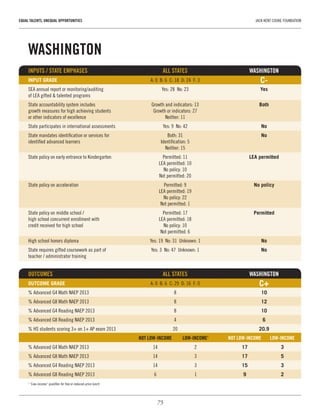 75
EQUAL TALENTS, UNEQUAL OPPORTUNITIES	 JACK KENT COOKE FOUNDATION
WASHINGTON
INPUTS / STATE EMPHASES	 ALL STATES	WASHINGTON
INPUT GRADE	 A: 0  B: 6  C: 18  D: 24  F: 3	 C-
SEA annual report or monitoring/auditing 	 Yes: 28  No: 23	 Yes
of LEA gifted & talented programs		
State accountability system includes 	 Growth and indicators: 13	 Both
growth measures for high achieving students 	 Growth or indicators: 27	
or other indicators of excellence	 Neither: 11
State participates in international assessments	 Yes: 9  No: 42	 No
State mandates identification or services for 	 Both: 31	 No
identified advanced learners	 Identification: 5	
	 Neither: 15
State policy on early entrance to Kindergarten	 Permitted: 11	 LEA permitted
	 LEA permitted: 10
	 No policy: 10
	 Not permitted: 20
State policy on acceleration	 Permitted: 9	 No policy
	 LEA permitted: 19
	 No policy: 22
	 Not permitted: 1
State policy on middle school / 	 Permitted: 17	 Permitted
high school concurrent enrollment with 	 LEA permitted: 18
credit received for high school	 No policy: 10
	 Not permitted: 6
High school honors diploma	 Yes: 19  No: 31  Unknown: 1	 No
State requires gifted coursework as part of 	 Yes: 3  No: 47  Unknown: 1	 No
teacher / administrator training	 	
OUTCOMES 	 ALL STATES	 WASHINGTON
OUTCOME GRADE	 A: 0  B: 6  C: 29  D: 16  F: 0	 C+
% Advanced G4 Math NAEP 2013	 8	 10
% Advanced G8 Math NAEP 2013	 8	 12
% Advanced G4 Reading NAEP 2013	 8	 10
% Advanced G8 Reading NAEP 2013	 4	 6
% HS students scoring 3+ on 1+ AP exam 2013	 20	 20.9
	 NOT LOW-INCOME	 LOW-INCOME1
	 NOT LOW-INCOME	 LOW-INCOME
% Advanced G4 Math NAEP 2013	 14	 2	 17	3
% Advanced G8 Math NAEP 2013	 14	 3	 17	5
% Advanced G4 Reading NAEP 2013	 14	 3	 15	3
% Advanced G8 Reading NAEP 2013	 6	 1	 9	2
1
“Low-income” qualifies for free or reduced-price lunch
 