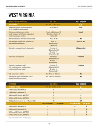 76
EQUAL TALENTS, UNEQUAL OPPORTUNITIES	 JACK KENT COOKE FOUNDATION
WEST VIRGINIA
INPUTS / STATE EMPHASES	 ALL STATES	 WEST VIRGINIA
INPUT GRADE	 A: 0  B: 6  C: 18  D: 24  F: 3	 C+
SEA annual report or monitoring/auditing 	 Yes: 28  No: 23	 Both
of LEA gifted & talented programs		
State accountability system includes 	 Growth and indicators: 13	 Growth
growth measures for high achieving students 	 Growth or indicators: 27	
or other indicators of excellence	 Neither: 11
State participates in international assessments	 Yes: 9  No: 42	 No
State mandates identification or services for 	 Both: 31	 Services, IEP
identified advanced learners	 Identification: 5	
	 Neither: 15
State policy on early entrance to Kindergarten	 Permitted: 11	 LEA permitted
	 LEA permitted: 10
	 No policy: 10
	 Not permitted: 20
State policy on acceleration	 Permitted: 9	 Permitted
	 LEA permitted: 19
	 No policy: 22
	 Not permitted: 1
State policy on middle school / 	 Permitted: 17	 Permitted
high school concurrent enrollment with 	 LEA permitted: 18
credit received for high school	 No policy: 10
	 Not permitted: 6
High school honors diploma	 Yes: 19  No: 31  Unknown: 1	 No
State requires gifted coursework as part of 	 Yes: 3  No: 47  Unknown: 1	 No
teacher / administrator training	 	
OUTCOMES 	 ALL STATES	 WEST VIRGINIA
OUTCOME GRADE	 A: 0  B: 6  C: 29  D: 16  F: 0	 C-
% Advanced G4 Math NAEP 2013	 8	 4
% Advanced G8 Math NAEP 2013	 8	 3
% Advanced G4 Reading NAEP 2013	 8	 5
% Advanced G8 Reading NAEP 2013	 4	 2
% HS students scoring 3+ on 1+ AP exam 2013	 20	 9.4
	 NOT LOW-INCOME	 LOW-INCOME1
	 NOT LOW-INCOME	 LOW-INCOME
% Advanced G4 Math NAEP 2013	 14	 2	 8	3
% Advanced G8 Math NAEP 2013	 14	 3	 6	1
% Advanced G4 Reading NAEP 2013	 14	 3	 8	4
% Advanced G8 Reading NAEP 2013	 6	 1	 3	1
1
“Low-income” qualifies for free or reduced-price lunch
 