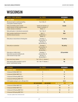 77
EQUAL TALENTS, UNEQUAL OPPORTUNITIES	 JACK KENT COOKE FOUNDATION
WISCONSIN
INPUTS / STATE EMPHASES	 ALL STATES	WISCONSIN
INPUT GRADE	 A: 0  B: 6  C: 18  D: 24  F: 3	 D
SEA annual report or monitoring/auditing 	 Yes: 28  No: 23	 No
of LEA gifted & talented programs		
State accountability system includes 	 Growth and indicators: 13	 Growth
growth measures for high achieving students 	 Growth or indicators: 27	
or other indicators of excellence	 Neither: 11
State participates in international assessments	 Yes: 9  No: 42	 No
State mandates identification or services for 	 Both: 31	 Both
identified advanced learners	 Identification: 5	
	 Neither: 15
State policy on early entrance to Kindergarten	 Permitted: 11	 No policy
	 LEA permitted: 10
	 No policy: 10
	 Not permitted: 20
State policy on acceleration	 Permitted: 9	 No policy
	 LEA permitted: 19
	 No policy: 22
	 Not permitted: 1
State policy on middle school / 	 Permitted: 17	 LEA permitted
high school concurrent enrollment with 	 LEA permitted: 18
credit received for high school	 No policy: 10
	 Not permitted: 6
High school honors diploma	 Yes: 19  No: 31  Unknown: 1	 No
State requires gifted coursework as part of 	 Yes: 3  No: 47  Unknown: 1	 No
teacher / administrator training	 	
OUTCOMES 	 ALL STATES	 WISCONSIN
OUTCOME GRADE	 A: 0  B: 6  C: 29  D: 16  F: 0	 C+
% Advanced G4 Math NAEP 2013	 8	 9
% Advanced G8 Math NAEP 2013	 8	 11
% Advanced G4 Reading NAEP 2013	 8	 8
% Advanced G8 Reading NAEP 2013	 4	 4
% HS students scoring 3+ on 1+ AP exam 2013	 20	 22.2
	 NOT LOW-INCOME	 LOW-INCOME1
	 NOT LOW-INCOME	 LOW-INCOME
% Advanced G4 Math NAEP 2013	 14	 2	 14	4
% Advanced G8 Math NAEP 2013	 14	 3	 15	4
% Advanced G4 Reading NAEP 2013	 14	 3	 12	3
% Advanced G8 Reading NAEP 2013	 6	 1	 6	1
1
“Low-income” qualifies for free or reduced-price lunch
 