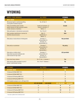 78
EQUAL TALENTS, UNEQUAL OPPORTUNITIES	 JACK KENT COOKE FOUNDATION
WYOMING
INPUTS / STATE EMPHASES	 ALL STATES	WYOMING
INPUT GRADE	 A: 0  B: 6  C: 18  D: 24  F: 3	 D+
SEA annual report or monitoring/auditing 	 Yes: 28  No: 23	 No
of LEA gifted & talented programs		
State accountability system includes 	 Growth and indicators: 13	 Growth
growth measures for high achieving students 	 Growth or indicators: 27	
or other indicators of excellence	 Neither: 11
State participates in international assessments	 Yes: 9  No: 42	 No
State mandates identification or services for 	 Both: 31	 Both
identified advanced learners	 Identification: 5	
	 Neither: 15
State policy on early entrance to Kindergarten	 Permitted: 11	 Not permitted
	 LEA permitted: 10
	 No policy: 10
	 Not permitted: 20
State policy on acceleration	 Permitted: 9	 No policy
	 LEA permitted: 19
	 No policy: 22
	 Not permitted: 1
State policy on middle school / 	 Permitted: 17	 LEA permitted
high school concurrent enrollment with 	 LEA permitted: 18
credit received for high school	 No policy: 10
	 Not permitted: 6
High school honors diploma	 Yes: 19  No: 31  Unknown: 1	 Yes
State requires gifted coursework as part of 	 Yes: 3  No: 47  Unknown: 1	 No
teacher / administrator training	 	
OUTCOMES 	 ALL STATES	 WYOMING
OUTCOME GRADE	 A: 0  B: 6  C: 29  D: 16  F: 0	 C
% Advanced G4 Math NAEP 2013	 8	 7
% Advanced G8 Math NAEP 2013	 8	 7
% Advanced G4 Reading NAEP 2013	 8	 7
% Advanced G8 Reading NAEP 2013	 4	 2
% HS students scoring 3+ on 1+ AP exam 2013	 20	 10
	 NOT LOW-INCOME	 LOW-INCOME1
	 NOT LOW-INCOME	 LOW-INCOME
% Advanced G4 Math NAEP 2013	 14	 2	 9	3
% Advanced G8 Math NAEP 2013	 14	 3	 9	3
% Advanced G4 Reading NAEP 2013	 14	 3	 10	3
% Advanced G8 Reading NAEP 2013	 6	 1	 3	1
1
“Low-income” qualifies for free or reduced-price lunch
 