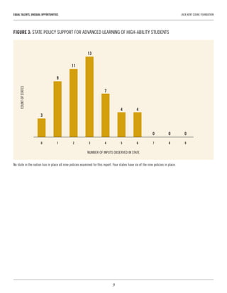 9
EQUAL TALENTS, UNEQUAL OPPORTUNITIES	 JACK KENT COOKE FOUNDATION
FIGURE 3: STATE POLICY SUPPORT FOR ADVANCED LEARNING OF HIGH-ABILITY STUDENTS
9876543210
000
44
7
13
11
9
3
NUMBER OF INPUTS OBSERVED IN STATE
COUNTOFSTATES
No state in the nation has in place all nine policies examined for this report. Four states have six of the nine policies in place.
 