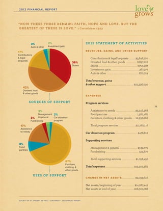 SOURCES OF SUPPORT
17%
Contributions
& legal
bequests
42%
Donated food
& other goods
3%
Auto & other
2%
Investment gain
36%
Stores
17%
Assistance
to needy
8%
Food
pantries
67%
Furniture,
clothing, &
other goods
2%
Car donation
program
3%
Management
& general3%
Fundraising
USES OF SUPPORT
23
SOCIETY OF ST. VINCENT DE PAUL – CINCINNATI • 2012 ANNUAL REPORT
2012 FINANCIAL REPORT
2012 STATEMENT OF ACTIVITIES
REVENUES, GAINS, AND OTHER SUPPORT
Contributions & legal bequests . . . . . . .$3,646,120
Donated food & other goods . . . . . . . . . . . 8,897,222
Stores . . . . . . . . . . . . . . . . . . . . . . . . . . . . . . . . . . . . . . .7,753,987
Investment gain. . . . . . . . . . . . . . . . . . . . . . . . . . . . .367,977
Auto & other . . . . . . . . . . . . . . . . . . . . . . . . . . . . . . . . 670,724
Total revenue, gains
& other support. . . . . . . . . . . . . . . . . . . . . . . . . . . . $21,336,030
EXPENSES
Program services
Assistance to needy . . . . . . . . . . . . . . . . . . . .$3,246,368
Food pantries . . . . . . . . . . . . . . . . . . . . . . . . . . . . . 1,582,482
Furniture, clothing, & other goods. . . .12,938,266
Total program services . . . . . . . . . . . . . . . . .$17,767,116
Car donation program . . . . . . . . . . . . . . . . . . . . . . . $476,812
Supporting services
Management & general . . . . . . . . . . . . . . . . . . $532,779
Fundraising . . . . . . . . . . . . . . . . . . . . . . . . . . . . . . . . . 525,677
Total supporting services . . . . . . . . . . . . . . $1,058,456
Total expenses. . . . . . . . . . . . . . . . . . . . . . . . . . . . . $19,302,384
CHANGE IN NET ASSETS . . . . . . . . . . . . . $2,033,646
Net assets, beginning of year . . . . . . . . . . . . . $14,267,442
Net assets at end of year. . . . . . . . . . . . . . . . . . .$16,301,088
“NOW THESE THREE REMAIN: FAITH, HOPE AND LOVE. BUT THE
GREATEST OF THESE IS LOVE.” 1 Corinthians 13:13
 