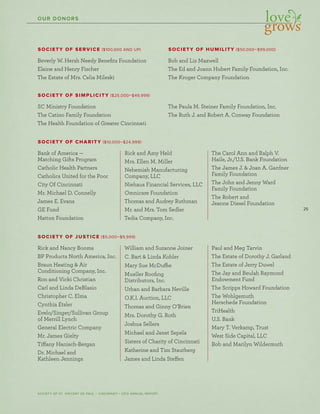 25
SOCIETY OF ST. VINCENT DE PAUL – CINCINNATI • 2012 ANNUAL REPORT
OUR DONORS
SOCIETY OF SERVICE ($100,000 AND UP)
Beverly W. Hersh Needy Beneﬁts Foundation
Elaine and Henry Fischer
The Estate of Mrs. Celia Mileski
SOCIETY OF HUMILITY ($50,000–$99,000)
Bob and Liz Maxwell
The Ed and Joann Hubert Family Foundation, Inc.
The Kroger Company Foundation
SOCIETY OF SIMPLICITY ($25,000–$49,999)
SC Ministry Foundation
The Catino Family Foundation
The Health Foundation of Greater Cincinnati
The Paula M. Steiner Family Foundation, Inc.
The Ruth J. and Robert A. Conway Foundation
SOCIETY OF CHARITY ($10,000–$24,999)
Bank of America —
Matching Gifts Program
Catholic Health Partners
Catholics United for the Poor
City Of Cincinnati
Mr. Michael D. Connelly
James E. Evans
GE Fund
Hatton Foundation
Rick and Amy Held
Mrs. Ellen M. Miller
Nehemiah Manufacturing
Company, LLC
Niehaus Financial Services, LLC
Omnicare Foundation
Thomas and Audrey Ruthman
Mr. and Mrs. Tom Sedler
Tedia Company, Inc.
The Carol Ann and Ralph V.
Haile, Jr./U.S. Bank Foundation
The James J. & Joan A. Gardner
Family Foundation
The John and Jenny Ward
Family Foundation
The Robert and
Jeanne Diesel Foundation
SOCIETY OF JUSTICE ($5,000–$9,999)
Rick and Nancy Booms
BP Products North America, Inc.
Braun Heating & Air
Conditioning Company, Inc.
Ron and Vicki Christian
Carl and Linda DeBlasio
Christopher C. Elma
Cynthia Etsler
Evelo/Singer/Sullivan Group
of Merrill Lynch
General Electric Company
Mr. James Gielty
Tiffany Hanisch-Bergan
Dr. Michael and
Kathleen Jennings
William and Suzanne Joiner
C. Bart & Linda Kohler
Mary Sue McDuffie
Mueller Rooﬁng
Distributors, Inc.
Urban and Barbara Neville
O.K.I. Auction, LLC
Thomas and Ginny O’Brien
Mrs. Dorothy G. Roth
Joshua Sellers
Michael and Janet Sepela
Sisters of Charity of Cincinnati
Katherine and Tim Stautberg
James and Linda Steffen
Paul and Meg Tarvin
The Estate of Dorothy J. Garland
The Estate of Jerry Duwel
The Jay and Beulah Raymond
Endowment Fund
The Scripps Howard Foundation
The Wohlgemuth
Herschede Foundation
TriHealth
U.S. Bank
Mary T. Verkamp, Trust
West Side Capital, LLC
Bob and Marilyn Wildermuth
 