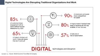 Source: World Economic Forum/Bain & Company
Digital Technologies Are Disrupting Traditional Organizations And Work
 