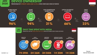 Source:
We Are Social 2020
 