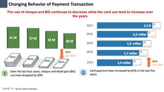 Changing Behavior of Payment Transaction
The use of cheque and BG continues to decrease while the card use tend to increase over
the years
Source: Bank Indonesia
 