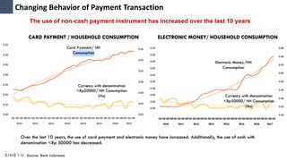 Changing Behavior of Payment Transaction
The use of non-cash payment instrument has increased over the last 10 years
Source: Bank Indonesia
 