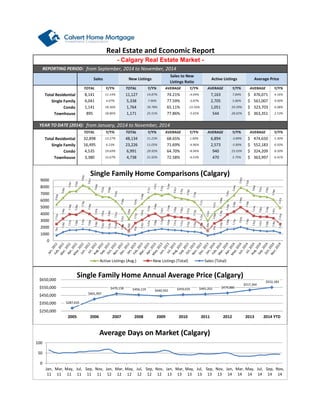 Total Residential 
Single Family 
Condo 
Townhouse 
Real Estate and Economic Report 
Sales New Listings 
Sales to New 
Listings Ratio 
TOTAL Y/Y% TOTAL Y/Y% AVERAGE Y/Y% AVERAGE Y/Y% AVERAGE Y/Y% 
8,141 11.14% 11,127 14.87% 74.21% ‐4.04% 7,163 7.84% $ 4 76,071 4.16% 
4,041 4.07% 5,338 7.90% 77.59% ‐3.87% 
YEAR TO DATE (2014): from January, 2014 to November, 2014 
2014 
Total Residential 
Single Family 
Condo 
1,051 59.29% $ 3 23,703 6.08% 
AVERAGE Y/Y% AVERAGE Y/Y% 
940 25.03% $ 3 24,209 8.50% 
TOTAL Y/Y% TOTAL Y/Y% AVERAGE Y/Y% 
16,495 6.23% 23,226 11.05% 71.69% ‐4.96% 
Townhouse 3,380 12.67% 4,738 21.92% 72.58% ‐6.53% 
470 5.75% $ 3 63,997 6.41% 
2,573 ‐5.89% $ 5 52,183 6.93% 
4,535 19.69% 6,991 29.92% 64.70% ‐8.94% 
6,894 ‐3.89% $ 4 74,650 5.30% 
32,898 13.27% 48,134 11.23% 68.65% 1.00% 
544 28.02% $ 3 63,351 2.53% 
895 18.86% 1,171 25.51% 77.86% ‐5.65% 
2,705 5.86% $ 5 61,007 9.00% 
1,141 18.36% 1,764 39.78% 65.11% ‐15.56% 
Active Listings Average Price 
- Calgary Real Estate Market - 
REPORTING PERIOD: from September, 2014 to November, 2014 
Single Family Home Annual Average Price (Calgary) 
$287,635 
$401,997 
$470,158 $456,119 $440,592 $459,035 $465,202 $479,880 
$517,344 
$552,183 
9000 
8000 
7000 
6000 
5000 
4000 
3000 
2000 
1000 
$650,000 
$550,000 
$450,000 
$350,000 
$250,000 
2005 2006 2007 2008 2009 2010 2011 2012 2013 2014 YTD 
0 
Single Family Home Comparisons (Calgary) 
Active Listings (Avg.) New Listings (Total) Sales (Total) 
100 
50 
0 
Jan, 
11 
Mar, 
11 
May, 
11 
Jul, 
11 
Sep, 
11 
Nov, 
11 
Jan, 
12 
Mar, 
12 
May, 
12 
Jul, 
12 
Sep, 
12 
Nov, 
12 
Jan, 
13 
Mar, 
13 
May, 
13 
Jul, 
13 
Sep, 
13 
Nov, 
13 
Jan, 
14 
Mar, 
14 
May, 
14 
Jul, 
14 
Sep, 
14 
Nov, 
14 
Average Days on Market (Calgary) 
 