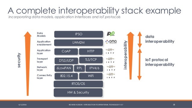 Introduction to Operational Technology 0.1