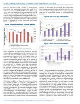 GLOBAL COMMISSION ON INTERNET GOVERNANCE Paper Series: no. 16 — July 2015
10 • CENTRE FOR INTERNATIONAL GOVERNANCE INNOVATION • CHATHAM HOUSE
malicious domains in 2014, a decline of 45.96 percent.
In contrast, the normalized numbers fell from 312.93
malicious domains per 1,000,000 domains in 2008 to only
103.91 malicious domains per 1,000,000 domains in 2014,
which amounts to a decline of 66.79 percentage points. As
with the new vulnerabilities, the data from Figures 2 and 3
support the idea that the absolute numbers overrepresent
the insecurity of cyberspace compared to the normalized
trends by showing the picture improving more slowly
than is actually the case.
Figure 3: Normalized versus Absolute Domains
0
10000
20000
30000
40000
50000
60000
70000
80000
0
50
100
150
200
250
300
350
2008 2009 2010 2011 2012 2013 2014
NumberofMaliciousDomainNamesper1,000,000
Domains
Malicious Web Domains
Malicious Web Domains per 1,000,000 Domain Names
Linear (Malicious Web Domains)
Linear (Malicious Web Domains per 1,000,000 Domain Names)
Figure 4 presents the data on the number of zero-day
vulnerabilities normalized around the number of Internet
users, web domains and the number of websites, and
contrasts these numbers with the absolute trend. As
with new vulnerabilities, the best measure to normalize
zero-day vulnerabilities around would be the number of
software programs used in the world, the data for which
does not exist. Nevertheless, since zero-day vulnerabilities
are weaknesses in computer code, the normalization
that makes the most sense is the number of zero-days
per 1,000,000 websites, since websites rely on a growing
number of software platforms (think of the Heartbleed
zero-day exploit in Secure Sockets Layer [SSL] in 2014). In
the interest of presenting the broadest possible story, the
number of zero-day vulnerabilities normalized around the
number of Internet users and email users are also included
(both proxies for the number of potentially vulnerable
devices operating various pieces of software).
The dotted trend line in Figure 4 shows that over time
the absolute number of zero-day vulnerabilities is
getting larger, suggesting a worsening cyber security
environment. This finding is mirrored by the trend in
zero-day vulnerabilities per 1,000,000 email users and per
1,000,000 Internet users. However, the trend in zero-day
vulnerabilities per 1,000,000 websites is actually declining
over time, despite a jump upward in 2013. To the extent
that normalizing the number of zero-day vulnerabilities
around the number of online websites is the most accurate
measure of this vector of cyberattack, the fact that the
trend is negative suggests that, as is the case with the other
measures, the security of cyberspace is improving over
time even as the absolute number of zero-day exploits
increases.
Figure 4: New Zero-day Vulnerabilities
0
5
10
15
20
25
30
0
0.02
0.04
0.06
0.08
0.1
0.12
2008 2009 2010 2011 2012 2013 2014
Zero-DayVulnerabilitiesper1,000,000Units
Zero-day vulnerabilities Zero Days per 1,000,000 Internet Users
Zero Days per 1,000,000 Email Users Zero Days per 1,000,000 Websites
Linear (Zero-day vulnerabilities ) Linear (Zero Days per 1,000,000 Websites)
Figure 5: New Browser Vulnerabilities
0
100
200
300
400
500
600
700
800
900
1000
0.000000
0.200000
0.400000
0.600000
0.800000
1.000000
1.200000
1.400000
1.600000
1.800000
2008 2009 2010 2011 2012 2013 2014
NumberofNewBrowserVulnerabilitiesper'X'Units
New Browser Vulnerabilities
New Browser Vulnerabilities per 1,000,000,000 Google Searches
New Browser Vulnerabilities per 1,000,000 Internet Users
New Browser Vulnerabilities per 1,000,000 Websites
Linear (New Browser Vulnerabilities)
Linear (New Browser Vulnerabilities per 1,000,000,000 Google Searches)
Figure 5 summarizes the data on browser vulnerabilities
as a vector of cyber attack, depicting both the absolute
numbers and the number of new browser vulnerabilities
normalized around the number of Internet users, the
number of websites and the number of Google searches.
The number of new browser vulnerabilities are normalized
around the number of Internet users because this
manipulation of the data shows the rate at which people
will come into contact with vulnerable browsers (not
accounting for the fact that different browsers are used
more frequently than others). The number of new browser
vulnerabilities are normalized around the number of
websites because these are the points of online interaction
that people are trying to reach via a web browser. The
more websites that exist, the more people will be pulled
to use a web browser and so the larger the potential that
a browser will affect an online device. Finally, in what is
 