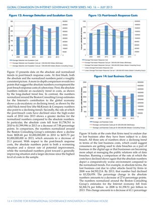 GLOBAL COMMISSION ON INTERNET GOVERNANCE Paper Series: no. 16 — July 2015
16 • CENTRE FOR INTERNATIONAL GOVERNANCE INNOVATION • CHATHAM HOUSE
Figure 12: Average Detection and Escalation Costs
0
50000
100000
150000
200000
250000
300000
350000
400000
450000
500000
0
50
100
150
200
250
300
350
2008 2009 2010 2011 2012 2013
Costper1,000,000,000USDollars
Average Detection and Escalation Cost
Average Detection and Escalation Cost per 1,000,000,000 Dollars (McKinsey)
Average Detection and Escalation Cost per 1,000,000,000 Dollars (Boston Consulting Group)
Figure 13 presents data on the absolute and normalized
trends in post-breach response costs. At first blush, both
the absolute and the normalized numbers paint a roughly
consistentpicture.Amorein-depthcomparisonrevealstwo
points that suggest the absolute numbers overrepresent the
post-breachresponsecostsofcybercrime.First,theabsolute
numbers indicate an escalatory trend in costs, as shown
by the long-dashed trend line. In contrast, the numbers
normalized around the Boston Consulting Group estimates
for the Internet’s contribution to the global economy
shows a de-escalatory or declining trend, as shown by the
solid black trend line (the McKinsey & Company numbers
also point to a declining trend). Secondly, the rate at which
the post-breach costs have declined since the high-water
mark of 2010 into 2013 shows a greater decline for the
normalized numbers compared to the absolute numbers.
In particular, the absolute costs fell from $1,738,761 in
2010 to $1,599,996 in 2013 or a decrease of 7.98 percentage
points. In comparison, the numbers normalized around
the Boston Consulting Group’s estimates show a decline
from $828.44 per $1,000,000,000 in 2010 to $653.73 per
$1,000,000,000 in 2013, which amounts to a decrease of
21.1 percent. With respect to the post-breach response
costs, the absolute numbers point to both a worsening
situation and a slower rate of potential improvement,
while the normalized numbers point toward a generally
improving situation and a larger decrease since the highest
level of costs in the sample.
Figure 13: Post-breach Response Costs
0
200000
400000
600000
800000
1000000
1200000
1400000
1600000
1800000
2000000
0
200
400
600
800
1000
1200
2008 2009 2010 2011 2012 2013
Costper1,000,000,000USDollars
Average Post-breach Response Cost
Average Post-breach Response Cost per 1,000,000,000 Dollars (McKinsey)
Average Post-breach Response Cost per 1,000,000,000 Dollars (Boston Consulting Group)
Linear (Average Post-breach Response Cost)
Linear (Average Post-breach Response Cost per 1,000,000,000 Dollars (Boston Consulting Goup))
Figure 14: Lost Business Costs
0
500000
1000000
1500000
2000000
2500000
3000000
3500000
4000000
4500000
5000000
0
500
1000
1500
2000
2500
3000
3500
2008 2009 2010 2011 2012 2013
Costper1,000,000,000USDollars
Average Lost Business Costs
Average Lost Business Costs per $1,000,000,000 (McKinsey)
Average Lost Business Costs per $1,000,000,000 (Boston Consulting Group)
Figure 14 looks at the costs that firms need to endure due
to lost business after they have been subject to a data
breach. All three sets of numbers show a declining trend
in terms of the lost business costs, which could suggest
consumers are getting used to data breaches as a part of
business in the digital age or that businesses are becoming
more adept at managing the public relations side of data
breaches. Running a comparison of the rate at which the
costs have declined shows again that the absolute numbers
depict a comparatively worse environment compared to
the normalized trends. For example, in absolute terms, the
lost business cost due to cyber attacks faced by firms in
2008 was $4,592,214. By 2013, that number had declined
to $3,324,959. The percentage change in the absolute
numbers amounts to a decrease of 27.6 percentage points.
The numbers normalized around the Boston Consulting
Group’s estimates for the Internet economy fell from
$2,306.74 per billion in 2008 to $1,358.51 per billion in
2013. This change amounts to a decrease of 41.1 percentage
 