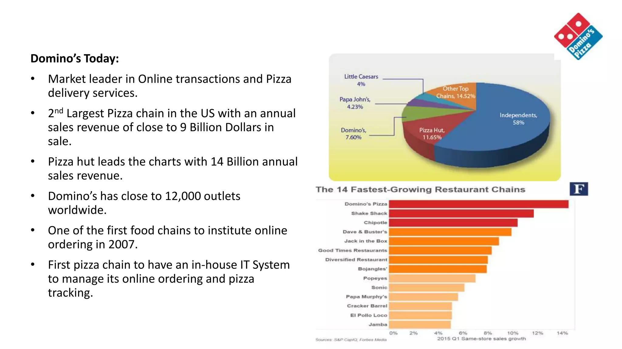 Domino’s Pizza - PPT | PPTX