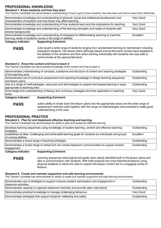 PROFESSIONAL KNOWLEDGE
Standard 1: Know students and how they learn
The Teacher Candidate has demonstrated understanding of how to get to know students, how they learn and how to teach them effectively.
Very GoodDemonstrates knowledge and understanding of physical, social and intellectual development and
characteristics of students and how these may affect learning
Very GoodDemonstrates knowledge and understanding of how students learn and the implications for teaching
Very GoodDemonstrates knowledge and understanding of the learning strengths and needs of students with
diverse backgrounds
ExcellentDemonstrates knowledge and understanding of strategies for differentiating teaching to meet the
learning needs of students across a full range of abilities
Supporting Comment:
Julia taught a wide range of students ranging from accelerated learning to maintstream including
integration students. Her lesson plans although based around the same content were targeted to
the abilities of the students and then when working individually with students she was able to
communicate at the appropriate level.
Category Indicator:
PASS
Standard 2. Know the content and how to teach it
The Teacher Candidate has demonstrated knowledge of the content and how to teach it.
OutstandingDemonstrates understanding of concepts, substance and structure of content and teaching strategies
of the teaching area
OutstandingDemonstrates use of curriculum assessment and reporting knowledge to design learning sequences
and lesson plans
OutstandingUse of a range of methodologies, resources and technologies to support and assess learning in ways
appropriate to teaching area
Very GoodKnow ledge and understanding of literacy and numeracy strategies and their application in teaching
areas
Supporting Comment:
Julia's ability to break down the lesson plans into the appropriate areas and the wide range of
assessment methods used together with the range of methodologies demonstrated a really good
understanding of this area.
Category Indicator:
PASS
PROFESSIONAL PRACTICE
Standard 3. Plan for and implement effective teaching and learning
The Teacher Candidate has demonstrated the ability to plan and assess for effective learning.
OutstandingDevelops learning sequences using knowledge of student learning, content and effective teaching
strategies
ExcellentEstablishes of clear, challenging and achievable learning goals for students as individuals and groups
of varying abilities
OutstandingDemonstrates a broad range of teaching strategies
OutstandingDemonstrates a broad range of verbal and non-verbal classroom communication to support student
engagement
Supporting Comment:
Learning sequences were logical and goals were clearly identified both in the lesson plans and
also in communication with students. With both practical and more theoretical lessons using
physical artefacts or electronic aids to support the lesson content led to a engaging series of
lessons.
Category Indicator:
PASS
Standard 4. Create and maintain supportive and safe learning environments
The Teacher Candidate has demonstrated an ability to create and maintain supportive and safe learning environments.
OutstandingDemonstrates use of strategies to support inclusive student participation and engagement in
classroom activities
OutstandingDemonstrates capacity to organise classroom activities and provide clear instructions
Very GoodDemonstrates practical knowledge to manage challenging behaviour
OutstandingDemonstrates strategies that support students' wellbeing and safety
 