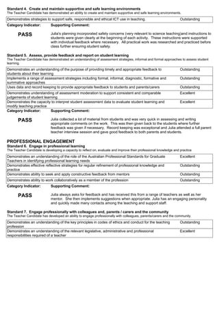 Standard 4. Create and maintain supportive and safe learning environments
The Teacher Candidate has demonstrated an ability to create and maintain supportive and safe learning environments.
OutstandingDemonstrates strategies to support safe, responsible and ethical ICT use in teaching.
Supporting Comment:
Julia's planning incorporated safety concerns (very relevant to science teaching)and instructions to
students were given clearly at the beginning of each activity. These instructions were supported
with individual feedback where necessary. All practical work was researched and practiced before
class further ensuring student safety.
Category Indicator:
PASS
Standard 5. Assess, provide feedback and report on student learning
The Teacher Candidate has demonstrated an understanding of assessment strategies, informal and formal approaches to assess student
learning.
OutstandingDemonstrates an understanding of the purpose of providing timely and appropriate feedback to
students about their learning
OutstandingImplements a range of assessment strategies including formal, informal, diagnostic, formative and
summative approaches
OutstandingUses data and record keeping to provide appropriate feedback to students and parents/carers
ExcellentDemonstrates understanding of assessment moderation to support consistent and comparable
judgements of student learning
ExcellentDemonstrates the capacity to interpret student assessment data to evaluate student learning and
modify teaching practice
Supporting Comment:
Julia collected a lot of material from students and was very quick in assessing and writing
appropriate comments on the work. This was then given back to the students where further
feedback was given if necessary. Record keeping was exceptional and Julia attended a full parent
teacher interview session and gave good feedback to both parents and students.
Category Indicator:
PASS
PROFESSIONAL ENGAGEMENT
Standard 6. Engage in professional learning
The Teacher Candidate is developing a capacity to reflect on, evaluate and improve their professional knowledge and practice
ExcellentDemonstrates an understanding of the role of the Australian Professional Standards for Graduate
Teachers in identifying professional learning needs
OutstandingDemonstrates effective reflective strategies for regular refinement of professional knowledge and
practice
OutstandingDemonstrates ability to seek and apply constructive feedback from mentors
OutstandingDemonstrates ability to work collaboratively as a member of the profession
Supporting Comment:
Julia always asks for feedback and has received this from a range of teachers as well as her
mentor. She then implements suggestions when appropriate. Julia has an engaging personality
and quickly made many contacts among the teaching and support staff.
Category Indicator:
PASS
Standard 7. Engage professionally with colleagues and, parents / carers and the community
The Teacher Candidate has developed an ability to engage professionally with colleagues, parents/carers and the community
OutstandingDemonstrates an understanding of the key principles in codes of ethics and conduct for the teaching
profession
ExcellentDemonstrates an understanding of the relevant legislative, administrative and professional
responsibilities required of a teacher
 