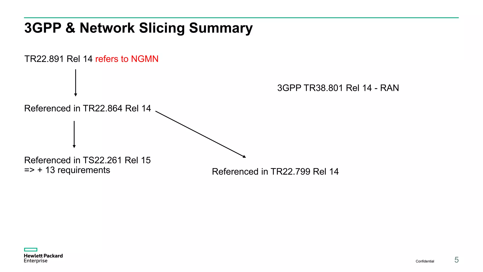 3GPP & Network Slicing Summary
Confidential 5
TR22.891 Rel 14 refers to NGMN
Referenced in TR22.864 Rel 14
Referenced in TS22.261 Rel 15
=> + 13 requirements
3GPP TR38.801 Rel 14 - RAN
Referenced in TR22.799 Rel 14
 