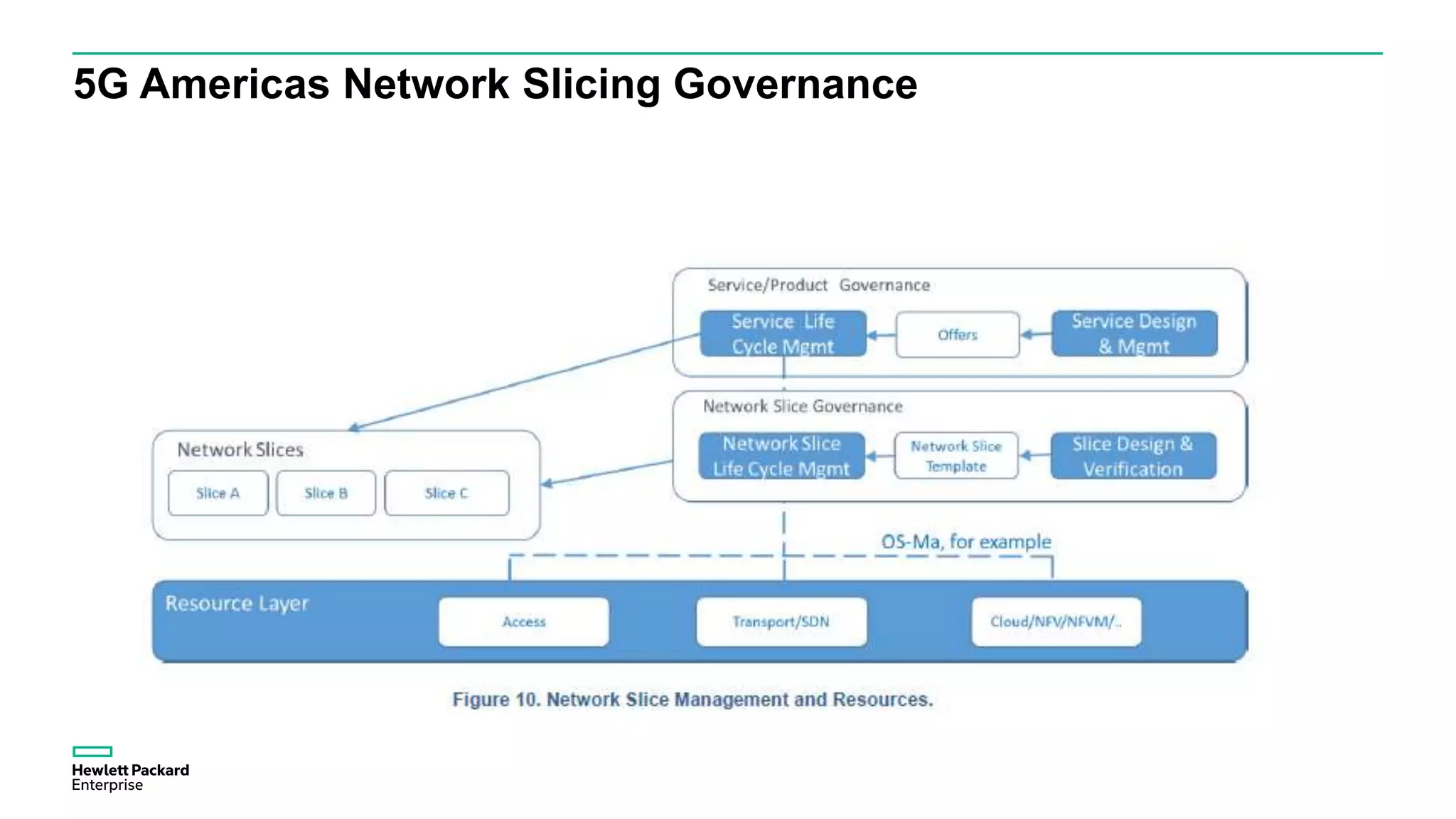 5G Americas Network Slicing Governance
 