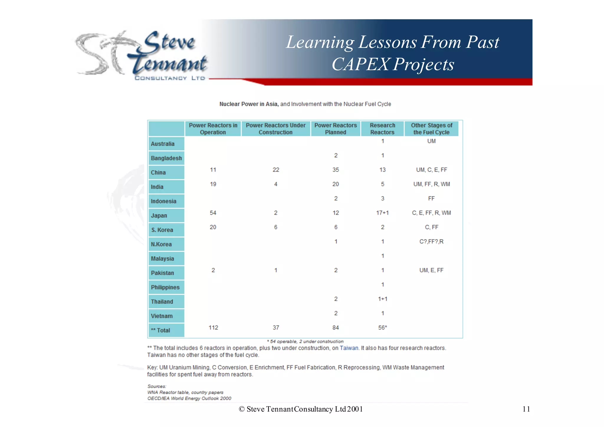 Learning Lessons From Past
CAPEX Projects
© Steve TennantConsultancy Ltd2001 11
 