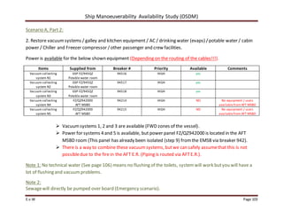 Ship Manoeuverability Availability Study (OSDM)
E.v.W Page 103
Scenario A, Part 2:
2. Restore vacuumsystems / galley and kitchen equipment / AC / drinking water (evaps) /potable water / cabin
power / Chiller and Freezer compressor /other passenger and crew facilities.
Power is available for the below shown equipment (Depending on the routing of the cables!!!).
Items Supplied from Breaker # Priority Available Comments
Vacuum collecting
system N1
GSP FZ/945QZ
Potable water room
94516 HIGH yes
Vacuum collecting
system N2
GSP FZ/945QZ
Potable water room
94517 HIGH yes
Vacuum collecting
system N3
GSP FZ/945QZ
Potable water room
94518 HIGH yes
Vacuum collecting
system N4
FZ/QZ942000
AFT MSBD
94214 HIGH NO No equipment / users
available from AFT MSBD
Vacuum collecting
system N5
FZ/QZ942000
AFT MSBD
94215 HIGH NO No equipment / users
available from AFT MSBD
 Vacuumsystems 1, 2 and 3 are available (FWD zones of the vessel).
 Power for systems 4 and 5 is available, but power panel FZ/QZ942000 is located in the AFT
MSBD room (This panel has already been isolated (step 9) fromthe EMSB via breaker 942).
 There is a way to combine these vacuumsystems, butwe can safely assumethat this is not
possibledue to the fire in the AFT E.R. (Piping is routed via AFTE.R.).
Note 1: No technical water (See page 106) means no flushing of the toilets, systemwill work butyou will have a
lot of flushing and vacuumproblems.
Note 2:
Sewagewill directly be pumped over board (Emergency scenario).
 