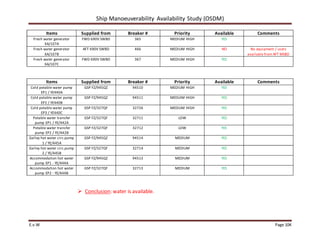 Ship Manoeuverability Availability Study (OSDM)
E.v.W Page 104
Items Supplied from Breaker # Priority Available Comments
Fresh water generator
XA/107A
FWD 690V SWBD 365 MEDIUM HIGH YES
Fresh water generator
XA/107B
AFT 690V SWBD 466 MEDIUM HIGH NO No equipment / users
available from AFT MSBD
Fresh water generator
XA/107C
FWD 690V SWBD 367 MEDIUM HIGH YES
Items Supplied from Breaker # Priority Available Comments
Cold potable water pump
EP1 / YE440A
GSP FZ/945QZ 94510 MEDIUM HIGH YES
Cold potable water pump
EP2 / YE440B
GSP FZ/945QZ 94511 MEDUIM HIGH YES
Cold potable water pump
EP3 / YE440C
GSP FZ/327QF 32726 MEDIUM HIGH YES
Potable water transfer
pump EP1 / YE/442A
GSP FZ/327QF 32711 LOW YES
Potable water transfer
pump EP2 / YE/442B
GSP FZ/327QF 32712 LOW YES
Galley hot water circ.pump
1 / YE/445A
GSP FZ/945QZ 94514 MEDIUM YES
Galley hot water circ.pump
2 / YE/445B
GSP FZ/327QF 32714 MEDIUM YES
Accommodation hot water
pump EP1 - YE/444A
GSP FZ/945QZ 94513 MEDIUM YES
Accommodation hot water
pump EP2 - YE/444B
GSP FZ/327QF 32713 MEDIUM YES
 Conclusion: water is available.
 