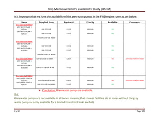 Ship Manoeuverability Availability Study (OSDM)
E.v.W Page 105
Itis important that we have the availability of the grey water pumps in the FWD engine room as per below:
Items Supplied from Breaker # Priority Available Comments
Grey water tank MS01P
GREY WATER PUMP 3
YE/514 E
GREY WATER PUMP 4
YE/514 F
GSP FZ/333QF
GSP FZ/333QF
FWD VACUUMCOL.ROOM
33314
33315
MEDIUM
MEDIUM
YES
YES
Grey water tank MS04C
GREY WATER PUMP 5
YE/514 G
GREY WATER PUMP 6
YE/514 H
GSP FZ/333QF
GSP FZ/333QF
FWD VACUUMCOL.ROOM
33316
33317
MEDIUM
MEDIUM
YES
YES
Grey water tank MS06P
GREY WATER PUMP 8
YE/514 L
GREY WATER PUMP 9
YE/514 M
GSP FZ/428QF AC ROOM
GSP FZ/327QF POT.W.RM
42814
32717
MEDIUM
MEDIUM
NO
YES
SUPPLIED FROMAFTMSBD
Grey water tank MS06C
GREY WATER PUMP 14
YE/514 R
GREY WATER PUMP 10
YE/514 T
GSP FZ/428QF AC ROOM
GSP FZ/331QF FWD MSBD
42815
33125
MEDIUM
MEDIUM
NO
YES
SUPPLIED FROMAFTMSBD
 Conclusion: Grey water pumps are available.
But:
Grey water pumps are not available in all zones, meaning that shower facilities etc in zones without the grey
water pumps areonly available for a limited time (Until tanks are full).
 