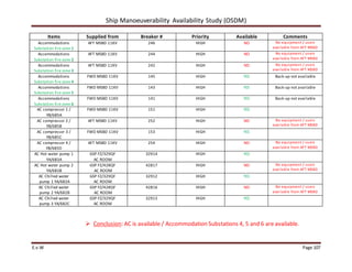 Ship Manoeuverability Availability Study (OSDM)
E.v.W Page 107
Items Supplied from Breaker # Priority Available Comments
Accommodations
Substation fire zone 1
AFT MSBD 11KV 246 HIGH NO No equipment / users
available from AFT MSBD
Accommodations
Substation fire zone 2
AFT MSBD 11KV 244 HIGH NO No equipment / users
available from AFT MSBD
Accommodations
Substation fire zone 3
AFT MSBD 11KV 242 HIGH NO No equipment / users
available from AFT MSBD
Accommodations
Substation fire zone 4
FWD MSBD 11KV 145 HIGH YES Back-up not available
Accommodations
Substation fire zone 5
FWD MSBD 11KV 143 HIGH YES Back-up not available
Accommodations
Substation fire zone 6
FWD MSBD 11KV 141 HIGH YES Back-up not available
AC compressor 1 /
YB/685A
FWD MSBD 11KV 151 HIGH YES
AC compressor 2 /
YB/685B
AFT MSBD 11KV 252 HIGH NO No equipment / users
available from AFT MSBD
AC compressor 3 /
YB/685C
FWD MSBD 11KV 153 HIGH YES
AC compressor 4 /
YB/685D
AFT MSBD 11KV 254 HIGH NO No equipment / users
available from AFT MSBD
AC Hot water pump 1
YA/683A
GSP FZ/329QF
AC ROOM
32914 HIGH YES
AC Hot water pump 2
YA/683B
GSP FZ/428QF
AC ROOM
42817 HIGH NO No equipment / users
available from AFT MSBD
AC Chilled water
pump 1 YA/682A
GSP FZ/329QF
AC ROOM
32912 HIGH YES
AC Chilled water
pump 2 YA/682B
GSP FZ/428QF
AC ROOM
42816 HIGH NO No equipment / users
available from AFT MSBD
AC Chilled water
pump 3 YA/682C
GSP FZ/329QF
AC ROOM
32913 HIGH YES
 Conclusion: AC is available / Accommodation Substations 4, 5 and 6 are available.
 