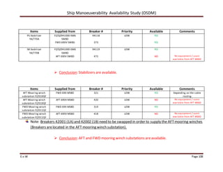 Ship Manoeuverability Availability Study (OSDM)
E.v.W Page 108
Items Supplied from Breaker # Priority Available Comments
PS Stabilizer
YA/770A
FZ/QZ941000 EMG
SWBD
FWD 690V SWBD
94118
373
LOW YES
YES
SB Stabilizer
YA/770B
FZ/QZ941000 EMG
SWBD
AFT 690V SWBD
94119
472
LOW YES
NO No equipment / users
available from AFT MSBD
 Conclusion: Stabilizers are available.
Items Supplied from Breaker # Priority Available Comments
AFT Mooring winch
substation FZ/010QF
FWD 690 MSBD 321 LOW YES Depending on the cable
routing
AFT Mooring winch
substation FZ/010QF
AFT 690V MSBD 420 LOW NO No equipment / users
available from AFT MSBD
FWD Mooring winch
substation FZ/011QF
FWD 690 MSBD 319 LOW YES
FWD Mooring winch
substation FZ/011QF
AFT 690V MSBD 418 LOW NO No equipment / users
available from AFT MSBD
Note: Breakers 42001 (1A) and 42002 (1B) need to be swapped in order to supply the AFTmooring winches
(Breakers arelocated in the AFT mooring winch substation).
 Conclusion: AFT and FWD mooring winch substations areavailable.
 