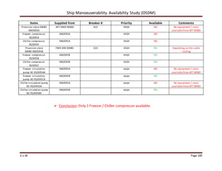 Ship Manoeuverability Availability Study (OSDM)
E.v.W Page 109
Items Supplied from Breaker # Priority Available Comments
Provision store SWBD
XM/695A
AFT 690V MSBD 422 HIGH NO No equipment / users
available from AFT MSBD
Freezer compressor
XE/695A
XM/695A HIGH NO
Chiller compressor
XE/695D
XM/695A HIGH NO
Provision store
SWBD XM/695B
FWD 690 MSBD 323 HIGH YES Depending on the cable
routing
Freezer compressor
XE/695B
XM/695B HIGH YES
Chiller compressor
XE/695C
XM/695B HIGH YES
Freezer circulation
pump N1 XS/695AA
XM/695A HIGH NO No equipment / users
available from AFT MSBD
Freezer circulation
pump N2 XS/695CA
XM/695B HIGH YES
Chiller circulation pump
N1 XS/695DA
XM/695A HIGH NO No equipment / users
available from AFT MSBD
Chiller circulation pump
N2 XS/695BA
XM/695B HIGH YES
 Conclusion: Only 1 Freezer / Chiller compressor available.
 