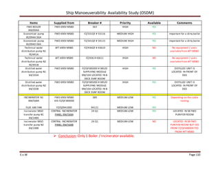 Ship Manoeuverability Availability Study (OSDM)
E.v.W Page 110
Items Supplied from Breaker # Priority Available Comments
FWD BOILER
XM/004A
FWD 690V MSBD 363 HIGH YES
Economizer pump
XE/094A DG4
FWD 690V MSBD FZ/331QF # 33116 MEDIUM HIGH YES Important for a dirty boiler
Economizer pump
XE/094D DG5
FWD 690V MSBD FZ/341QF # 34115 MEDIUM HIGH YES Important for a dirty boiler
Technical water
distribution pump N1
YE/441A
AFT 690V MSBD FZ/436QF # 43610 HIGH NO No equipment / users
available from AFT MSBD
Technical water
distribution pump N2
XE/441B
AFT 690V MSBD FZ/436 # 43611 HIGH NO No equipment / users
available from AFT MSBD
Distilled water
distribution pump N1
XA/103A
FWD 690V MSBD FZ/QF385000 # 38520
SUPPLYING MODULE
XM/104 LOCATED IN B-
DECK EVAP ROOM
HIGH YES DISTILLED UNIT IS
LOCATED IN FRONT OF
DG5
Distilled water
distribution pump N2
XA/103B
FWD 690V MSBD FZ/QF385000 # 38520
SUPPLYING MODULE
XM/104 LOCATED IN B-
DECK EVAP ROOM
HIGH YES DISTILLED UNIT IS
LOCATED IN FRONT OF
DG5
INCINERATOR N1
XM/568A
FLUE GAS FAN
FWD 690V MSBD
VIA FZ/QF389000
FZ/QZ941000
389
94121
MEDIUM-LOW
MEDIUM LOW
YES
YES
Depending on the cable
routing
Incinerator MGO
transfer pump N1
XA/148A
CENTRAL INCINERATOR
PANEL XM/568A
24 Q1 MEDIUM-LOW YES LOCATED IN SB FWD
PURIFIER ROOM
Incinerator MGO
transfer pump N2
XA/148B
CENTRAL INCINERATOR
PANEL XM/568B
24 Q1 MEDIUM-LOW NO LOCATED IN SB FWD
PURIFIER ROOM BUT FED
FROM FZ/QF488000 FED
FROM AFT MSBD
 Conclusion: Only 1 Boiler / Incinerator available.
 