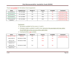 Ship Manoeuverability Availability Study (OSDM)
E.v.W Page 112
Power not available for the below shown equipment:
Items Supplied from Breaker # Priority Available Comments
Accommodations
Substation fire zone 1
AFT 11KV MSBD 246 HIGH NO No equipment / users
available from AFT MSBD
Accommodations
Substation fire zone 2
AFT 11KV MSBD 244 HIGH NO No equipment / users
available from AFT MSBD
Accommodations
Substation fire zone 3
AFT 11KV MSBD 242 HIGH NO No equipment / users
available from AFT MSBD
Galley transformer
FZ/004TFG
AFT 11KV MSBD 248 HIGH NO No equipment / users
available from AFT MSBD
Conclusion:
 No power available for fire zones 1, 2 and 3.
 Emergency lights available in public areas, but not in the passenger and crew cabins
(Small EMG light at the entrance of the cabin only).
 Cooking facilities not available.
Items Supplied from Breaker # Priority Available Comments
690V BACK-UP MSBD
GALLEY BACK-UP
BACK-UP FOR
Accommodation sub
stations 1-2-3
BACK-UP FOR
Accommodation sub
stations 4-5-6
FZ/003TFC
690V BACK-UP MSBD
690V BACK-UP MSBD
690V BACK-UP MSBD
504
570
514
512
HIGH
HIGH
HIGH
LOW
NO
NO
NO
NO
No equipment / users
available from AFT MSBD
 