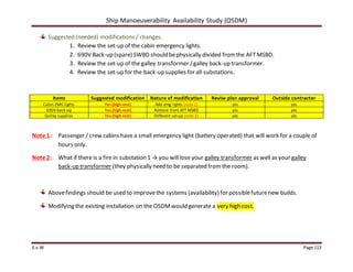 Ship Manoeuverability Availability Study (OSDM)
E.v.W Page 113
Suggested (needed) modifications / changes.
1. Review the set-up of the cabin emergency lights.
2. 690V Back-up (spare) SWBD should bephysically divided fromthe AFTMSBD.
3. Review the set-up of the galley transformer /galley back-up transformer.
4. Review the set-up for the back-up supplies for all substations.
Items Suggested modification Nature of modification Revise plan approval Outside contractor
Cabin EMG lights Yes (high-cost) Add emg lights (note 1) yes yes
690V back-up Yes (high-cost) Remove from AFT MSBD yes yes
Galley supplies Yes (high-cost) Different set-up (note 2) yes yes
Note 1: Passenger / crew cabins have a small emergency light (battery operated) that will work for a couple of
hours only.
Note 2: What if there is a fire in substation 1 → you will lose your galley transformer as well as your galley
back-up transformer (they physically need to be separated from the room).
Abovefindings should be used to improvethe systems (availability) for possiblefuturenew builds.
Modifying the existing installation on the OSDM would generate a very high cost.
 