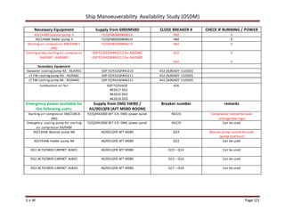 Ship Manoeuverability Availability Study (OSDM)
E.v.W Page 121
Necessary Equipment Supply from 690VMSBD CLOSE BREAKER # CHECK IF RUNNING / POWER
XD/144BD booster pump 3 FZ/QF480000#48016 480 X
XD/144BA feeder pump 3 FZ/QF480000#48014 480 X
Starting air compressor XM/228B-1
(N3)
FZ/QF482000#48213 482 X
Cooling pump starting air compressor
XA/048C - XA/048D
GSP FZ/432QF#43212 for XA/048C
GSP FZ/442QF#44212 for XA/048D
432
442
X
X
Secondary Equipment
Seawater cooling pump N3 - XE/045C GSP FZ/432QF#43210 432 (ALREADY CLOSED)
LT FW cooling pump N3 - XE/046C GSP FZ/432QF#43211 432 (ALREADY CLOSED)
LT FW cooling pump N4 - XE/046D GSP FZ/442QF#44211 442 (ALREADY CLOSED)
Combustion air fan GSP FZ/426QF
#42617 DG1
#42616 DG2
#42618 DG3
426
Emergency power available for
the following users:
Supply from EMG SWBD /
AS/001QFB (AFT MSBD ROOM)
Breaker number remarks
Starting air compressor XM/228CA
(N4)
FZ/QZ942000 AFT E.R. EMG power panel 94223 Compressor cannot be used
(change bearings)
Emergency cooling pump for starting
air compressor XA/048F
FZ/QZ942000 AFT E.R. EMG power panel 94229 Can be used
XD/144AE Booster pump N4 AS/001QFB AFT MSBD Q53 Booster pump cannot be used
(pump overhaul)
XD/144AB Feeder pump N4 AS/001QFB AFT MSBD Q52 Can be used
DG1 AC70/S800 CABINET AU601 AS/001QFB AFT MSBD Q13 – Q14 Can be used
DG2 AC70/S800 CABINET AU602 AS/001QFB AFT MSBD Q15 – Q16 Can be used
DG3 AC70/S800 CABINET AU603 AS/001QFB AFT MSBD Q17 – Q18 Can be used
 