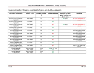 Ship Manoeuverability Availability Study (OSDM)
E.v.W Page 123
Equipment needed / things we need to do before we can startthe propulsion:
Necessary equipment Supply from Breaker number
#
Supply Available Blocking of high-
speed breakers on
Cyclo conv.
Remarks
PS propulsion transformer
FZ/001TFA
FWD MSBD 121 NO YES (AQ1) No users FWD MSBD are
available
PS propulsion transformer
FZ/001TFB
AFT MSBD 222 YES
SB propulsion transformer
FZ/001TFC
FWD MSBD 123 NO YES (BQ1) No users FWD MSBD are
available
SB propulsion transformer
FZ/001TFD
AFT MSBD 224 YES
PS Excitation transformer
FZ/002TFA
AFT MSBD 406 YES Select excit. transformer
to AFT MSBD
PS Excitation transformer
FZ/002TFA
FWD MSBD 305 NO Select excit. transformer
to AFT MSBD
SB Excitation transformer
FZ/002TFB
AFT MSBD 408 YES Select excit. transformer
to AFT MSBD
SB Excitation transformer
FZ/002TFB
FWD MSBD 307 NO Select excit. transformer
to AFT MSBD
GSP FZ/424QF auxiliary
equipment for SB propulsion
AFT MSBD 424 YES
GSP FZ/313QF auxiliary
equipment for PS propulsion
FWD MSBD 313 NO GSP 313 can be fed from
GSP 424
PS Steering pumps
Via FZ/001CTA
GSP FZ/313QF -
EMG SWBD
31310
913
YES(fed via 424)
YES
SB steering pumps
Via FZ/001CTB
GSP FZ/424QF -
EMG SWBD
42410
914
YES
YES
 
