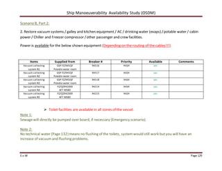 Ship Manoeuverability Availability Study (OSDM)
E.v.W Page 129
Scenario B, Part 2:
2. Restore vacuum systems / galley and kitchen equipment / AC / drinking water (evaps) /potable water / cabin
power / Chiller and Freezer compressor /other passenger and crew facilities.
Power is available for the below shown equipment (Depending on the routing of the cables!!!).
Items Supplied from Breaker # Priority Available Comments
Vacuum collecting
system N1
GSP FZ/945QF
Potable water room
94516 HIGH yes
Vacuum collecting
system N2
GSP FZ/945QF
Potable water room
94517 HIGH yes
Vacuum collecting
system N3
GSP FZ/945QF
Potable water room
94518 HIGH yes
Vacuum collecting
system N4
FZ/QZ942000
AFT MSBD
94214 HIGH yes
Vacuum collecting
system N5
FZ/QZ942000
AFT MSBD
94215 HIGH yes
 Toilet facilities are available in all zones of the vessel.
Note 1:
Sewagewill directly be pumped over board, if necessary (Emergency scenario).
Note 2:
No technical water (Page 132) means no flushing of the toilets, systemwould still work butyou will have an
increase of vacuumand flushing problems.
 