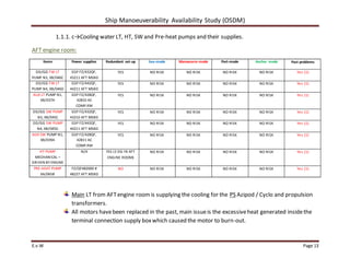 Ship Manoeuverability Availability Study (OSDM)
E.v.W Page 13
1.1.1. c→Cooling water LT, HT, SW and Pre-heat pumps and their supplies.
AFT engine room:
Items Power supplies Redundant set-up Sea-mode Manoeuvre-mode Port-mode Anchor mode Past problems
DD/GG FW LT
PUMP N3, XB/046C
GSP FZ/432QF,
43211 AFT MSBD
YES NO RISK NO RISK NO RISK NO RISK Yes (1)
DD/GG FW LT
PUMP N4, XB/046D
GSP FZ/442QF,
44211 AFT MSBD
YES NO RISK NO RISK NO RISK NO RISK Yes (1)
AUX LT PUMP N1,
XB/037A
GSP FZ/428QF,
42810 AC
COMP.RM
YES NO RISK NO RISK NO RISK NO RISK Yes (1)
DD/GG SW PUMP
N3, XB/045C
GSP FZ/432QF,
43210 AFT MSBD
YES NO RISK NO RISK NO RISK NO RISK Yes (1)
DD/GG SW PUMP
N4, XB/045D
GSP FZ/442QF,
44211 AFT MSBD
YES NO RISK NO RISK NO RISK NO RISK Yes (1)
AUX SW PUMP N1,
XB/039A
GSP FZ/428QF,
42811 AC
COMP.RM
YES NO RISK NO RISK NO RISK NO RISK Yes (1)
HT PUMP
MECHANICAL –
DRIVEN BY ENGINE
N/A YES (3 DG IN AFT
ENGINE ROOM)
NO RISK NO RISK NO RISK NO RISK Yes (1)
PRE-HEAT PUMP
XA/065B
FZ/QF482000 #
48227 AFT MSBD
NO NO RISK NO RISK NO RISK NO RISK Yes (1)
Main LT from AFTengine roomis supplying the cooling for the PS Azipod / Cyclo and propulsion
transformers.
All motors havebeen replaced in the past, main issueis the excessiveheat generated insidethe
terminal connection supply boxwhich caused the motor to burn-out.
 