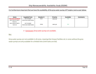 Ship Manoeuverability Availability Study (OSDM)
E.v.W Page 131
Itis furthermoreimportant that we have the availability of the grey water pumps AFTengine room as per below:
Items Supplied from Breaker # Priority Available Comments
Grey water tank MS17S
GREY WATER PUMP 1
YA/514 A.
GREY WATER PUMP 2
YA/514 B
GSP FZ/436QF
PROVISION COMP.ROOM
GSP FZ/436QF
PROVISION COMP.ROOM
43617
43618
MEDIUM
MEDIUM
YES
YES
 Conclusion: Grey water pumps are available.
But:
Grey water pumps are not available in all zones, meaning that shower facilities etc in zones withoutthe grey
water pumps areonly available for a limited time (Until tanks are full).
 
