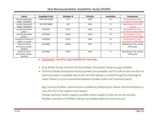 Ship Manoeuverability Availability Study (OSDM)
E.v.W Page 132
Items Supplied from Breaker # Priority Available Comments
Laundry Substation
feeder FZ/008TFA
FWD 690V MSBD 315 LOW NO No equipment / users
available from FWD MSBD
Laundry Substation
feeder FZ/008TFB
AFT 690V MSBD 416 LOW YES Depending on the cable
routing
Laundry grey water
pump 1
FZ/333QF 33312 LOW NO No equipment / users
available from FWD MSBD
Laundry grey water
pump 2
FZ/333QF 33313 LOW NO No equipment / users
available from FWD MSBD
Laundry hot technical
water circ.pump
FZ/333QF 33311 LOW NO No equipment / users
available from FWD MSBD
Technical water
distribution pump 1
YE/441A
FZ/436QF 43610 LOW YES Depending on the routing
of the pipes
Technical water
distribution pump 2
YE/441B
FZ/436QF 43611 LOW YES Depending on the routing
of the pipes
 Conclusion: Laundry is not available for washing.
 Grey Water Pumps and Hot Technical Water Circulation Pump are not available.
 Technical Water Distribution Pumps (power) areavailable, but it is safe to assumethat no
technical water is available due to the fact that piping is routed through the fwd engine
room.(Thereis a cross connection between Potable water and Technical water).
But: Laundry facilities could become available by following the below recommendation in
case of a fire in the engine roomspaces:
Change technical water supply to potable water supply in order to usethe laundry
facilities (Laundry on OSDMis utilized via Potable water for somereason).
 