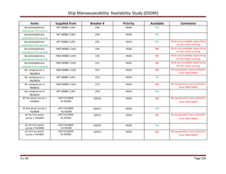 Ship Manoeuverability Availability Study (OSDM)
E.v.W Page 134
Items Supplied from Breaker # Priority Available Comments
Accommodations
Substation fire zone 1
AFT MSBD 11KV 246 HIGH YES
Accommodations
Substation fire zone 2
AFT MSBD 11KV 244 HIGH YES
Accommodations
Substation fire zone 3
AFT MSBD 11KV 242 HIGH YES Back-upis available, depending
on the cable routing
Accommodations
Substation fire zone 4
FWD MSBD 11KV 145 HIGH NO Back-upis available. depending
on the cable routing
Accommodations
Substation fire zone 5
FWD MSBD 11KV 143 HIGH NO Back-upis available, depending
on the cable routing
Accommodations
Substation fire zone 6
FWD MSBD 11KV 141 HIGH NO Back-upis available, depending
on the cable routing
AC compressor 1
YB/685A
FWD MSBD 11KV 151 HIGH NO No equipment / users available
from FWD MSBD
AC compressor 2
YB/685B
AFT MSBD 11KV 252 HIGH YES
AC compressor 3
YB/685C
FWD MSBD 11KV 153 HIGH NO No equipment / users available
from FWD MSBD
AC compressor 4
YB/685D
AFT MSBD 11KV 254 HIGH YES
AC Hot water pump 1
YA/683A
GSP FZ/329QF
AC ROOM
32914 HIGH NO No equipment / users available
from FWD MSBD
AC Hot water pump 2
YA/683B
GSP FZ/428QF
AC ROOM
42817 HIGH YES
AC Chilled water
pump 1 YA/682A
GSP FZ/329QF
AC ROOM
32912 HIGH NO No equipment / users available
from FWD MSBD
AC Chilled water
pump 2 YA/682B
GSP FZ/428QF
AC ROOM
42816 HIGH YES
AC Chilled water
pump 3 YA/682C
GSP FZ/329QF
AC ROOM
32913 HIGH NO No equipment / users available
from FWD MSBD
 