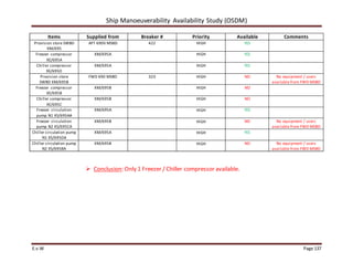 Ship Manoeuverability Availability Study (OSDM)
E.v.W Page 137
Items Supplied from Breaker # Priority Available Comments
Provision store SWBD
XM/695
AFT 690V MSBD 422 HIGH YES
Freezer compressor
XE/695A
XM/695A HIGH YES
Chiller compressor
XE/695D
XM/695A HIGH YES
Provision store
SWBD XM/695B
FWD 690 MSBD 323 HIGH NO No equipment / users
available from FWD MSBD
Freezer compressor
XE/695B
XM/695B HIGH NO
Chiller compressor
XE/695C
XM/695B HIGH NO
Freezer circulation
pump N1 XS/695AA
XM/695A HIGH YES
Freezer circulation
pump N2 XS/695CA
XM/695B HIGH NO No equipment / users
available from FWD MSBD
Chiller circulation pump
N1 XS/695DA
XM/695A HIGH YES
Chiller circulation pump
N2 XS/695BA
XM/695B HIGH NO No equipment / users
available from FWD MSBD
 Conclusion: Only 1 Freezer / Chiller compressor available.
 
