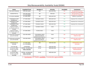 Ship Manoeuverability Availability Study (OSDM)
E.v.W Page 138
Items Supplied from Breaker # Priority Available Comments
FWD BOILER XM/004A FWD 690V MSBD 363 MEDIUM HIGH NO No equipment / users
available from FWD MSBD
INCINERATOR N1 FWD 690V MSBD
VIA FZ/QF389000
389 MEDIUM NO No equipment / users
available from FWD MSBD
AFT BOILER XM/004B AFT 690V MSBD 464 MEDIUM HIGH YES BOILER is available.
ECONOMIZER PUMP
XE/094B DG1
AFT 690V MSBD FZ/432QF # 43216 MEDIUM HIGH YES Important for a dirty boiler
ECONOMIZER PUMP
XE/094E DG2
AFT 690V MSBD FZ/432QF # 43217 MEDIUM HIGH YES Important for a dirty boiler
ECONOMIZER PUMP
XE/094C DG3
AFT 690V MSBD FZ/442QF # 44215 MEDIUM HIGH YES Important for a dirty boiler
Technical water
distribution pump N1
YE/441A
AFT 690V MSBD FZ/436QF # 43610 HIGH YES
Technical water
distribution pump N2
XE/441B
AFT 690V MSBD FZ/436 # 43611 HIGH YES
Distilledwater distribution
pump N1 XA/103A
FWD 690V MSBD FZ/QF385000 # 38520
SUPPLYING MODULE
XM/104 (B-deck evap rm).
HIGH NO DISTILLED UNIT LOCATED IN
FRONT OF DG5
Distilledwater distribution
pump N2 XA/103B
FWD 690V MSBD FZ/QF385000 # 38520
SUPPLYING MODULE
XM/104 (B-deck evap rm)
HIGH NO DISTILLED UNIT LOCATED IN
FRONT OF DG5
INCINERATOR N2
XM/568B
FLUE GAS FAN
AFT 690V MSBD
VIA FZ/QF488000
FZ/QZ942000
488
94219
MEDIUM-LOW
MEDIUM-LOW
YES
YES
INCINERATOR IS NOT
AVAILABLE
Incinerator MGO
transfer pump N1
XA/148A
CENTRAL INCINERATOR
PANEL XM/568A
24 Q1 MEDIUM-LOW NO LOCATED IN SB FWD
PURIFIER ROOM
Incinerator MGO
transfer pump N2
XA/148B
CENTRAL INCINERATOR
PANEL XM/568B
24 Q1 MEDIUM-LOW NO LOCATED IN SB FWD
PURIFIER ROOM
 Conclusion: AFT Boiler available / Incinerator not available.
 