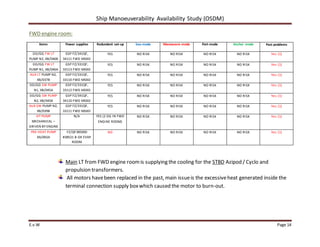 Ship Manoeuverability Availability Study (OSDM)
E.v.W Page 14
FWD engine room:
Items Power supplies Redundant set-up Sea-mode Manoeuvre-mode Port-mode Anchor mode Past problems
DD/GG FW LT
PUMP N2, XB/046B
GSP FZ/341QF,
34111 FWD MSBD
YES NO RISK NO RISK NO RISK NO RISK Yes (1)
DD/GG FW LT
PUMP N1, XB/046A
GSP FZ/331QF,
33113 FWD MSBD
YES NO RISK NO RISK NO RISK NO RISK Yes (1)
AUX LT PUMP N2,
XB/037B
GSP FZ/331QF,
33110 FWD MSBD
YES NO RISK NO RISK NO RISK NO RISK Yes (1)
DD/GG SW PUMP
N1, XB/045A
GSP FZ/331QF,
33112 FWD MSBD
YES NO RISK NO RISK NO RISK NO RISK Yes (1)
DD/GG SW PUMP
N2, XB/045B
GSP FZ/341QF,
34110 FWD MSBD
YES NO RISK NO RISK NO RISK NO RISK Yes (1)
AUX SW PUMP N2,
XB/039B
GSP FZ/331QF,
33111 FWD MSBD
YES NO RISK NO RISK NO RISK NO RISK Yes (1)
HT PUMP
MECHANICAL –
DRIVEN BY ENGINE
N/A YES (2 DG IN FWD
ENGINE ROOM)
NO RISK NO RISK NO RISK NO RISK Yes (1)
PRE-HEAT PUMP
XA/065A
FZ/QF385000
#38521 B-DK EVAP
ROOM
NO NO RISK NO RISK NO RISK NO RISK Yes (1)
Main LT from FWD engine roomis supplying the cooling for the STBD Azipod / Cyclo and
propulsion transformers.
All motors havebeen replaced in the past, main issueis the excessiveheat generated inside the
terminal connection supply boxwhich caused the motor to burn-out.
 