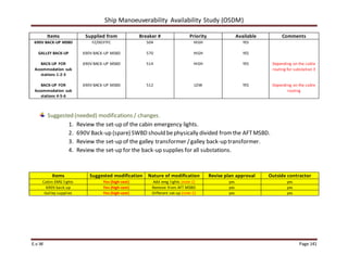 Ship Manoeuverability Availability Study (OSDM)
E.v.W Page 141
Items Supplied from Breaker # Priority Available Comments
690V BACK-UP MSBD
GALLEY BACK-UP
BACK-UP FOR
Accommodation sub
stations 1-2-3
BACK-UP FOR
Accommodation sub
stations 4-5-6
FZ/003TFC
690V BACK-UP MSBD
690V BACK-UP MSBD
690V BACK-UP MSBD
504
570
514
512
HIGH
HIGH
HIGH
LOW
YES
YES
YES
YES
Depending on the cable
routing for substation 3
Depending on the cable
routing
Suggested (needed) modifications / changes.
1. Review the set-up of the cabin emergency lights.
2. 690V Back-up (spare) SWBD should bephysically divided fromthe AFTMSBD.
3. Review the set-up of the galley transformer /galley back-up transformer.
4. Review the set-up for the back-up supplies for all substations.
Items Suggested modification Nature of modification Revise plan approval Outside contractor
Cabin EMG lights Yes (high-cost) Add emg lights (note 1) yes yes
690V back-up Yes (high-cost) Remove from AFT MSBD yes yes
Galley supplies Yes (high-cost) Different set-up (note 2) yes yes
 