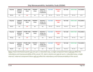 Ship Manoeuverability Availability Study (OSDM)
E.v.W Page 147
Sub group Supported
documents
available
Possible single
failure
Redundant
set-up
Awareness /
training crew
/ maintenance
Sea-mode Manoeuvre-
mode
Port-mode Anchor-mode Past problems
8.1.1.e yes yes yes yes No risk No risk No risk No risk none
Sub group Supported
documents
available
Possible single
failure
Redundant
set-up
Awareness /
training crew
/ maintenance
Sea-mode Manoeuvre-
mode
Port-mode Anchor-mode Past problems
8.1.1.f yes yes yes yes No risk No risk No risk No risk none
Sub group Supported
documents
available
Possible single
failure
Redundant
set-up
Awareness /
training crew
/ maintenance
Sea-mode Manoeuvre-
mode
Port-mode Anchor-mode Past problems
8.1.1.g yes yes no yes No risk No risk No risk No risk none
Sub group Supported
documents
available
Possible single
failure
Redundant
set-up
Awareness /
training crew
/ maintenance
Sea-mode Manoeuvre-
mode
Port-mode Anchor-mode Past problems
8.1.1.h yes yes no yes No risk No risk No risk No risk none
Note: Power distribution panels are set-up in a redundantway, a single componentfailure will not affect the
redundancy and manoeuverability of the vessel. E.R. alarm columns are not set-up in a redundantway, a single
internal / external componentfailure will not affect the redundancy and manoeuverability of the vessel.
 